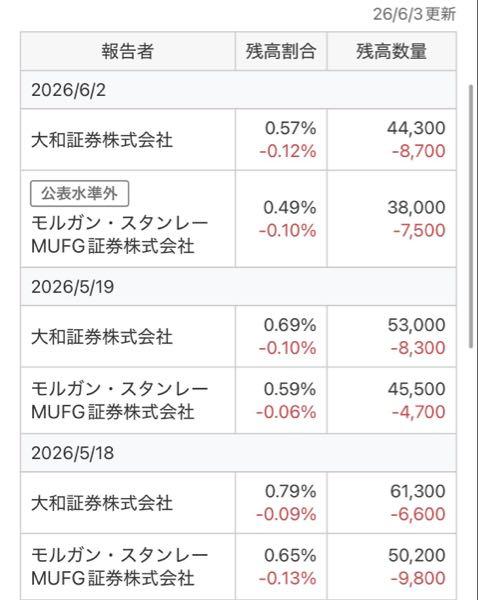 (株)ラキール【4074】 【空売り減少】 これだけ2社の足並み揃ってると同じファンドが大和・モルスタで売り建ててるのはほぼ疑いようないけど、一月から何してるのかずっとウォッチしてるんですよね 何かに向けて安値での価格維持が目的だと思ってるんですがね、どうなんですかね本尊さん? 5/20の出来高1700株をみてのとおり、アルゴ止まると全く売買成立しないので、一般投資家は99%参加してないみたい 浮動株なんてないし、だれも売ってない(買いもない)のにどうやって5月に42100株という25%の限度近くまで順調に自社株買えたんでしょうね? この日々細い板に42100株の買い支えが入ってて、さらに空売りも返済進んでるのに低価格で株価維持なんて自然の需給の中では無理がある いちおう売り禁の監視銘柄なので監査はちゃんと仕事してくださいね?? と、最近思ってたことです