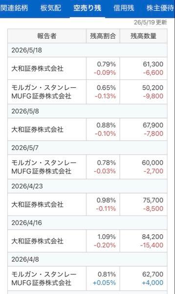 (株)ラキール【4074】 自社株買い継続に、これ以上付き合えなくなった空売りファンドは撤退の方向か?😊 決算明けの18日月曜日からすなおに撤退を始めてるように見える⤵️⤵️ ⬛︎参考値ですが、 昨日5/19火曜日も大和PBの空売りは8,300株買い戻してるようです →今日の夕方出ると思うが、おそらく53,000株ほどに減る見込み✌️ モルスタでの売り玉は調達経路が独自で、 ただ大和の代替で借り換えた先っぽいと考察してる なのでモルスタの方が手数料高いなどで不利なのであれば、こっちを先に撤退する可能性も🏃♂️💦
