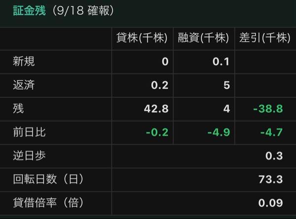 (株)ラキール【4074】 (日証金)信用貸借倍率0.09はなかなかえぐい