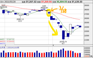 日東紡【3110】 昨年のトランプ関税ショックは、3月の配当権利落ち日が起点になったことを教えておいてあげます。これまでは配当狙いの買い需要が日経を支えてくれてたけど、その買い圧力が売り圧力に変わる来週から、下落を狙った機関筋が暴れてきそうですね。 昨年も今年も、暴落の原因がトランプであることを考えると、歴史は繰り返されてもおかしくないですね（笑）  それでは、明日のブラックマンデーを楽しみましょう！