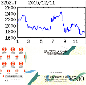 地主(株)【3252】 【　10年前（2015年)　】　優待到着　3000円分ジェフグルメカード （3月末日 9月末日）　   （2015年)　日本商業開発 [3252] 　テナントによる商業施設建設を前提に底地取得、売却益を狙う。『地主ファンド』も組成「・・・ 【急拡大】不動産市場の活況が追い風。渋谷の大型案件を想定超える高値で売却し滑り出し絶好調。第２四半期以降も自社組成ファンドやＲＥＩＴ向けに底地販売は手堅い。会社営業益は慎重。増配幅拡大余地。 【初投資】投資先拡大へ昭和ＨＤの工場底地取得し20年の定期借地契約。今後は食品スーパー等のオフバランス需要取り込み狙う。信託銀行の紹介など仕入れ先開拓に力。