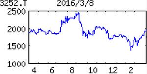 地主(株)【3252】 【　10年前（2016年)　】 　日本商業開発3252　  （2016年)　テナントによる商業施設建設を前提に底地取得、売却益を狙う。『地主ファンド』も組成 「・・・【連続最高益】上期売却した渋谷大型物件が想定以上に貢献。ＲＥＩＴや自社組成ファンドへの売却も伸長。会社計画は保守的。純益最高更新。17年３月期は市場活況を追い風にＲＥＩＴ等への売却積み上げる。【仕入れ強化】不動産の情報網持つ会社を持分法適用化、国内仕入れ加速に加えて海外進出の足掛かりに。需要旺盛な首都圏や関西圏、中京圏を軸に物件開拓を一段強化。