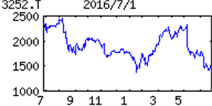 地主(株)【3252】 【　10年前（2016年)　】  優待到着  3000円ジェフグルメカード  （2016年)　日本商業開発 [3252]　 テナントによる商業施設建設を前提に底地取得、売却益を狙う。『地主ファンド』も組成 「・・・ 【営業益反落】ＲＥＩＴや自社組成ファンドへの売却順調で増収。ただ前期大きく貢献した渋谷の好採算物件の効果消える。事業拡大に向けた人員増など先行投資も負担。営業益反落。のれん特益。連続増配。 【ＲＥＩＴ】売却先拡大や認知度向上狙い今期中に私募ＲＥＩＴを組成方針。東京支店に続き名古屋事務所も移転拡張し、物件開拓強化。米国、豪州など海外進出も準備。