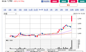 (株)オオバ【9765】 別の会社だけどということでチャート添付してましたが、本日こんな感じになりました。  オオバも後を追いましょう。