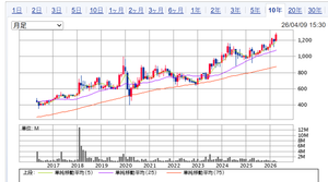 (株)オオバ【9765】 １０年チャートでこんなんですから、基本じり高という感じでスピード違反もないということでしょう。 急騰は急落も呼び込みますから、この調子でじり高推移でいいのかなあと。
