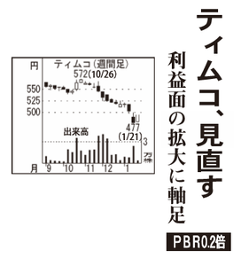 (株)ティムコ【7501】 【　10年前（2016年)　】 ～ 2016 　ー。