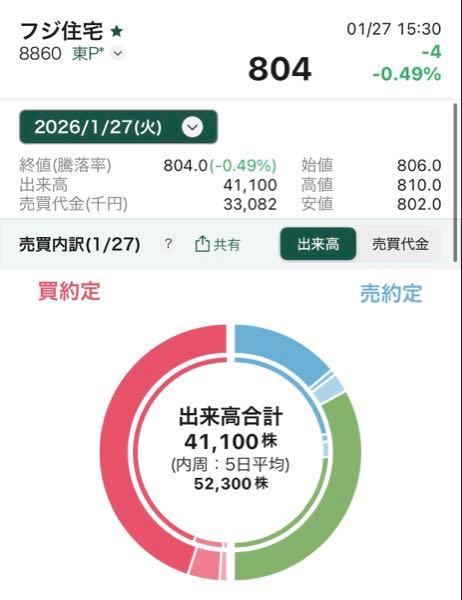 フジ住宅(株)【8860】 この銘柄ってなんでこんなに期間の空売り比率が高いんですか？