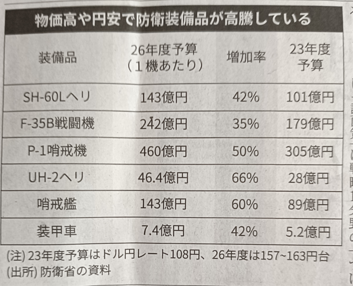 フジ住宅(株)【8860】 売値を抑える為には材料の仕様を下げていくしかない! 狭い住宅が更に狭くなり、貧弱な家が増えていくでしょう😩