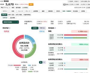 (株)明電舎【6508】 昨日まで全然上がらないから受給見たら、ヘッジ売り空売りが現物売りより多いって 拷問受けてるレベルの資金拘束