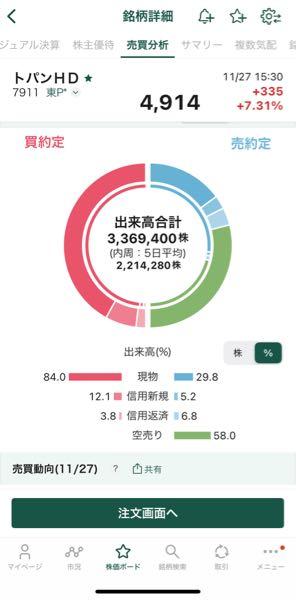 ＴＯＰＰＡＮホールディングス(株)【7911】 めっちゃ空売りされててワロタ🐵✌️大爆笑
