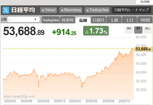 (株)テセック【6337】 日経２年チャート