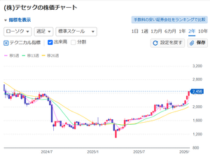 (株)テセック【6337】 テセック２年チャート