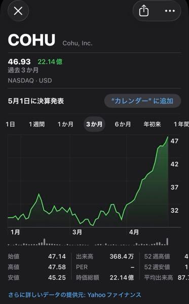 (株)テセック【6337】 同業のCOHU、22億ドル（3500億円） 業績はYahooファイナンスをみてね。 織り込んでるとしても期待の高さ半端ない