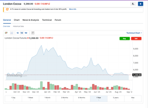 ハーシー【HSY】 関税と景気指数と、そしてこの辺のむつかしい感じ  原料価格は2023年あたりからのトレンドを打ち消す　ということはないかもしれないですが、どこまで行っちゃうの？という雰囲気は収まっています。  https://www.investing.com/commodities/london-cocoa