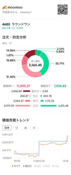 (株)ラウンドワン【4680】 超大口が買ってんな。。 1000円で売ってそのままやったけど買い直すか。。