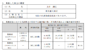 (株)パシフィックネット【3021】 株売ったの社長か・・・