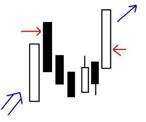 (株)パシフィックネット【3021】 酒田五法のカブセ線の上抜きとほぼ一緒ですね! このチャートは明日上がるでしょ!!