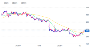 スパイダープラス(株)【4192】 １年チャートで明確にゴールデンクロスしてるね