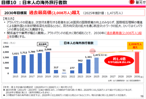 (株)旅工房【6548】 観光立国推進基本計画 2026年3月閣議決定予定より