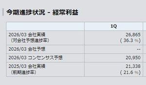 (株)マキタ【6586】 コンセンサスより上で進捗も３６％やで１Qは良い決算だと思う。
