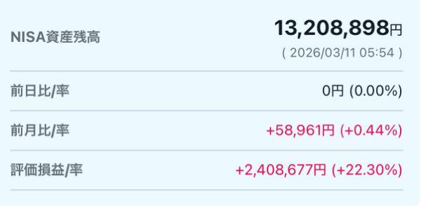 新NISA まったり実験室 3月11日  NISA口座 投信購入内訳 eMAXIS Slim米国株式(S&P500) 370万 eMAXIS NASDAQ100インデックス 240万 日興&minus;Tracers S＆P500トップ10インデックス 235万 ニッセイNASDAQ100インデックスファンド 235万  2025年12月31日 13,465,361/1080万(＋2,665,140、＋24.67%) __________________________________________________ 本日 13,208,898/1080万(＋2,408,677、＋22.30%) __________________________________________________ お疲れ様です。  どっちつかずな 焦ったさ🤣  それでは