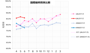 日本航空(株)【9201】 JALは単に都内周辺に住んでいる方が多いからだと思いますよ。  でも、ANAも混んでいるようで本当に良かったと思います。 利用率も下がり続けていたので心配していました。