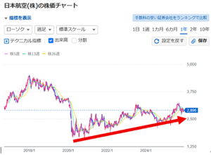 日本航空(株)【9201】 ここは コロナショックから回復の途上 長期的には まだまだ上がるよ！