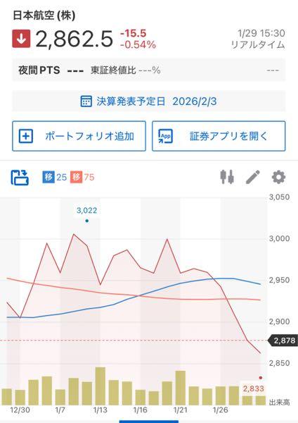 日本航空(株)【9201】 これのどこが上昇トレンドなんかのぅ😂 基礎から勉強し直した方がいいホルダーが多数w ま、見ててオモロいけどなw 初心者はまず自らの下手さを知り得て第一歩やw また、オモロい投稿期待してるよ😂