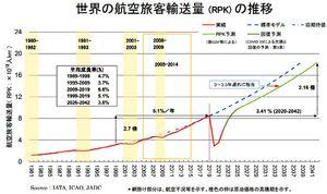 日本航空(株)【9201】 いざ、艦隊乙女参ります。 私は株は始めからずっと現物1本勝負で大体保有期間は1~2年位です。買った銘柄は艦隊 銘柄(3重工)、空運2社(JAL、ANA)だけの5社で良く言えば選択と集中です。 私の会社の時価総額はJALの倍以上、いわゆる名門企業ですが自社株買いはしません。 会社でも私が株をやってる事を知ってる人は皆無ですし一切口外しません。仕事中は株を 見る事もありません。うっかり「株で勝った」とでも言おうものなら、妬みと僻みの嵐で しょう、人の成功を素直に喜ぶほど成熟した人間性をもつ人はまだ少数だからです。 逆に「人の不幸は蜜の味」人を貶めて喜ぶ心の貧しいストーカー爺さんも上品なJAL板に 住み着いています。100株も買えない場違いなノンホルなのにさっさと消えて欲しい ものです。 5社を選んだ理由は日本のインフラを支えるグローバルな先端企業である事、仕事で関係 がある事です。JAL株購入は2回目で3年目に突入、1回目は15000株を1年ほど保有 しましたが価格変動が小さくANAと同じ位の収益でした。艦隊銘柄では幸運にも大きく勝つ 事ができました。爺さんの挑発で取引報告書の一部を公開しましたが迂闊でした。あれは 削除しました。ああいう事は今後一切しません。MHIのデータを見せていたら口から泡吹い て失禁していたでしょう(爆笑)。収益の大きさを現実的に認める事ができず、相変わらず 無意味な貶め投稿を繰り返しています。 こんなAFO相手の話より、もっと前向きの明るい話をしましょう。空運の将来について です。添付資料は旅客数の今後の見通しです。コロナで落ち込みましたが順調な回復 軌道に乗って成長が見込まれています。大局的に見るとJALも株価も確実にコロナ前に 戻るという事です。現在のチャートが3000円を底値に回復基調である事からも分か ります。少し落ちても直ぐに回復する復元力を持っています。 イラン紛争など予測外の出来事もありますが、大きな流れは変わりません。 デイトレ、短期で売買を繰り返す信用プランクトンは横目に、大口保有者は泰然自若で 長期保有していれば必ず大きな収益に恵まれるでしょう。 私も気が付けば、思わず遠くに来たもんだ、という感慨です。 (続)次は航空機材がどのように進化、推移していくかを話します。