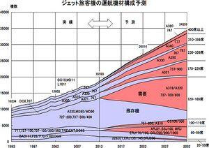 日本航空(株)【9201】 BOEING、AIRBUSは毎年、この資料を更新し、日本航空宇宙工業会が更新しています。 航空機材がB747、B767などからB777、B787、A350など新鋭機に更新され、機数が 増加していき、旅客数増加に対応しています。 JALは中型機B787 ,A350に特化して運航効率を上げる方策ですが、ANAはB777-9 など大型機に拘っています。小型機はB737-8、A320シリーズなど共通機材です。 JAL、ANAも競争と協調、機材の共通化を進め、整備用部品の共有化などを進めてい ます。 私はJALもANAも好きな会社、日本を代表する翼として共存共栄、共に発展する事を 願っています。 (続)JALが開発に参画出資している超音速旅客機
