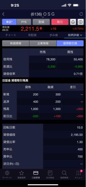 ＯＳＧ【6136】 貸借マイナスだから売りが多いね