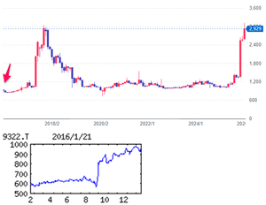 川西倉庫(株)【9322】  【　10年前（2016年) 1/21　】　日経終値16,017円の日。　（★10年間継続保有★）　100株　917円買い。  当時の100株優待は保有期間関係なしの (3月末日 9月末日)　１，０００円相当のクオカード　　   （2016年)9322川西倉庫　業界中堅上位。普通倉庫、冷蔵倉庫兼営。自社のネットワーク、ＩＴ強化で総合物流企業志向「・・・ 【反　発】国内物流は神戸港の数量冴えず。だが、建機輸出が底打ち、食料輸入も貢献。国際間物流が東南アジア軸に続伸、太陽光売電は今秋稼働の大型設備が上乗せ。支払い賃料と償却の減少も効く。増配。17年３月期は国内物流持ち直しで連続増益。　【ガバナンス】強化に向け本部制廃止、４部門ごとの管掌役員制移行。社長は営業本部長兼任解かれる。商品券の株主優待開始。