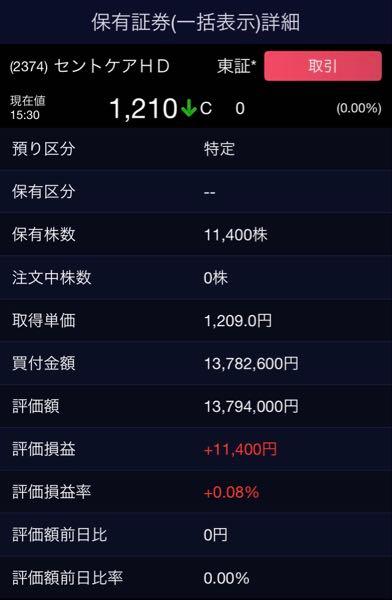 セントケア・ホールディング(株)【2374】 私も11,400株をスクイーズアウト待ちで持ってます。ほぼノーリスクで利回り確保出来ます。