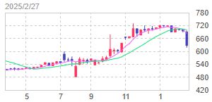 (株)アークコア【3384】 【　1年前(2025年) 　2/27 (2月権利落日）】　日経終値38,256円の日。　100株だけ　627円買い。　  2022.12.30に300株を518円で売ってしまったが、遠くに行ってしまっていたので100株だけ買い戻し。　今回は長期保有予定です　ー。