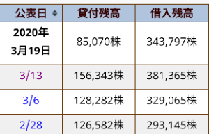 中部飼料(株)【2053】 ガス欠？撤収？ それにしても引け成り見事でござった(^_^;)感動した📈 来週はどうなるか分からんが、また買方どす。 宜しゅう頼みます🙏南無 持ち越した方も良い週末ですな(^_^)🎶