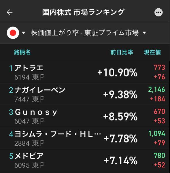 (株)アトラエ【6194】 値上がり率ナンバーワンでした❣️