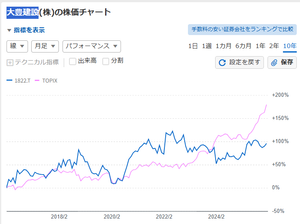 大豊建設(株)【1822】 高財務キャッシュリッチ 低PBR 低PER 高インカム(配当＋優待) 万年割安株ではない 10年間のTOPIXとの比較チャートを見ると TOPIXより強い  基本的にTOPIXより強い株が TOPIXより大幅に割安になった タイミングで買う。  私は日本株との相性が悪いけど 為替介入懸念で急激な円高 月曜日は日本株は大幅安になりそうで このタイミングなら 安く買えそうだから買う。