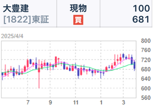 大豊建設(株)【1822】 【　1年前(2025年) 4/4　】　日経終値33,780円(-955)の日。　100株　 681円買い。　優待楽しみに長期保有予定です　ー。