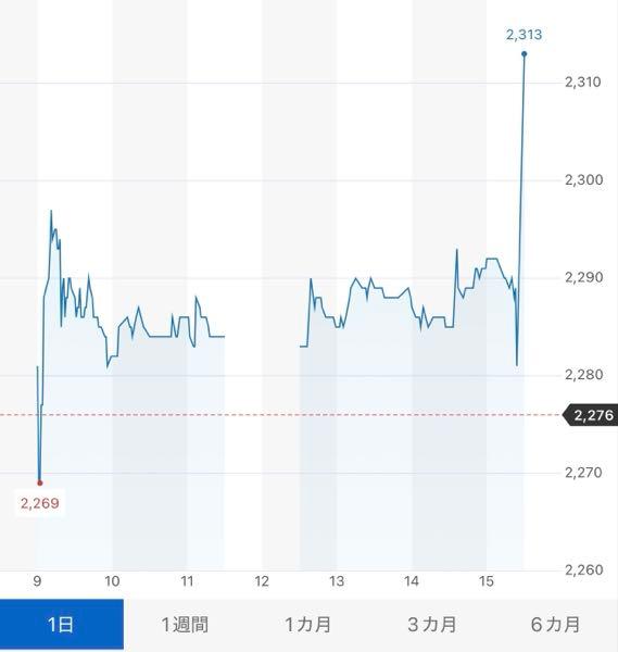 ミヨシ油脂(株)【4404】 引けで何があったのでしょうか。