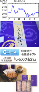 アルビス(株)【7475】 【　10年前（2016年)　】  優待到着　しろえび紀行 ）。（3月末日 9月末日）　１，０００円相当　※１年以上継続保有の場合は１，０００円増。  （2016年)　アルビス [7475] 　 富山・石川・福井３県で食品スーパー、自社開発の商業施設展開。卸売りからスーパーへ完全移行 「・・・ 【最高益】新店２（前期１）、建て替え再開１。大型改装効果で既存店売上上向く。電気料抑制効く。17年３月期は新店なく建て替え再開３。大型改装３～４。既存店堅調で営業増益続く。最高純益。50期記念配か。 　【訪日客】15年12月新店（富山・小矢部）に訪日客対応の免税サービス導入。需要見極め他店に展開。能登地区に初出の店舗は地元食材充実、今後も未出店地域新店に意欲。