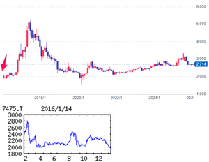 アルビス(株)【7475】  【　10年前（2016年) 1/14　】　日経終値17,240円の日。　（★10年間継続保有★）　100株　1,971円買い。　　  当時から100株優待は、北陸地方名産品１，０００円相当　※１年以上継続して保有の場合は１，０００円増　  （2016年) 富山・石川・福井３県で食品スーパー、自社開発の商業施設展開。卸売りからスーパーへ完全移行「・・・【独自増額】新店２（前期１）、９月建て替え再開１。大型改装や地元産生鮮拡充効果で既存店売上が想定以上。客数減でも買い上げ点数増で客単価上昇。販促費増を吸収し営業益増額。配当上乗せも。17年３月期は３店建て替え計画。改装効果で最高益続く。　【対抗策】16年度も新店開設に意欲。競合環境に応じた大型改装も積極化し他社出店増に対抗。ネットスーパー参入には慎重。