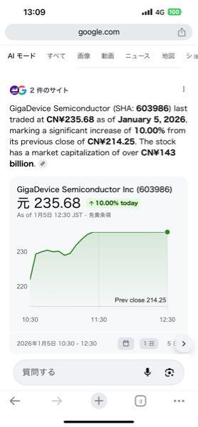 (NEXT FUNDS)ChinaAMC・中国株式・上証50【1309】 GigaDevice Semiconductor（兆易創新 )SHA603986、は2026年1月5日時点で取引価格が235.68元となり、前営業日終値214.25元から10.00%の大幅な上昇でS高を記録した。同社の時価総額は1430億元を超えた_(:3 」&ang;)_