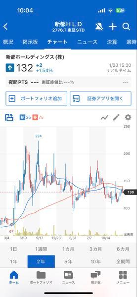 新都ホールディングス(株)【2776】 しばらくの期間のチャートを見るといいイメージしないけどね。 やっぱり110前後で買うのが1番安定する