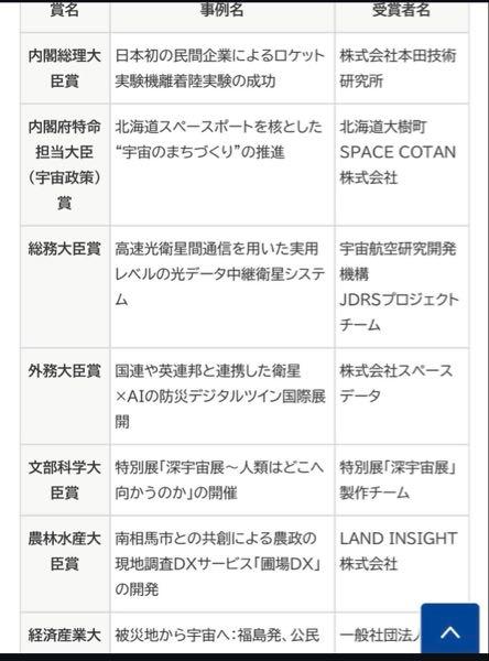 ＩＮＣＬＵＳＩＶＥ Ｈｏｌｄｉｎｇｓ(株)【7078】 藤田さん受賞おめでとう㊗️