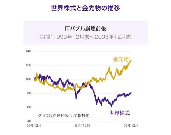 Tracers TOPIXゴールドプラス【02312267】 10年金利3%超えで円キャリートレード巻き戻しですね。今日は待った方がいいかも。暴落時にゴールドが先に上がり出すか興味あったんですよ。私は明日買おうかな。
