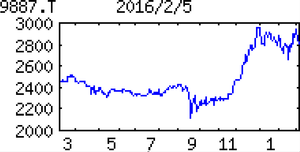 (株)松屋フーズホールディングス【9887】 【　10年前（2016年)　】 　ー。