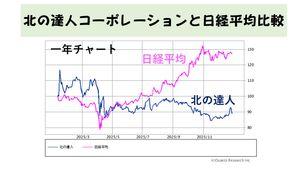(株)北の達人コーポレーション【2930】 C-MAXさんへ <大納会終値、6年連続マイナス つまり毎年黒字で年足6連続陰線> 1年間で見ますと、北達は約10%の下げ、日経平均は約25-30%の上げでした。 4月のトランプショックの底値で買った場合、北達はほぼ横ばい、日経平均は+60%でした。 この差は大きいですね(汗)。 いくら、株は自己責任とは言え、経営者としての責任を感じてもらわないとね(汗)。