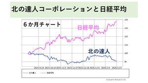 (株)北の達人コーポレーション【2930】 チャートを貼り忘れて再掲します。 一度消されました。なぜかな（汗）。