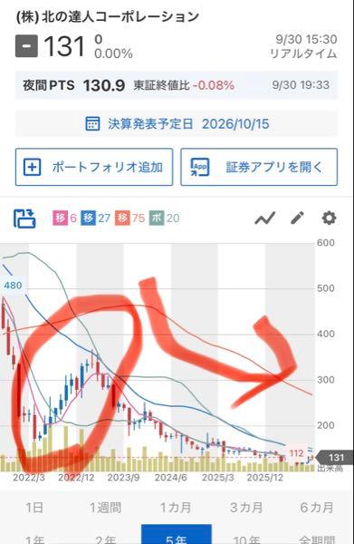 (株)北の達人コーポレーション【2930】 2022年7月、歌舞伎座タワーへ移転。 その頃から株価は長期下降トレンド。もちろん因果関係はないけど、この会社、「センスあるでしょ」感のある施策が結果的に裏目に出ること多いよな。 しかも2024年には8階→17階へ。 オフィスは上がった。株価は下がった。そろそろ株主価値も上の階へお願いします。