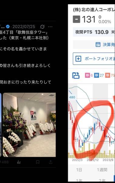 (株)北の達人コーポレーション【2930】 東京本社が歌舞伎タワーに引っ越したのが、2022年7月。 チャートは長期下落から回復の兆しが見える年だったが、そこが天井だったなぁ。 意気揚々と家賃高いビルに引っ越したけど、既存商品の擦り過ぎつーか、社長鼻息荒いが、社員は息切れ、業績ダウン長期下落カンバックでいまなんだよなぁ。